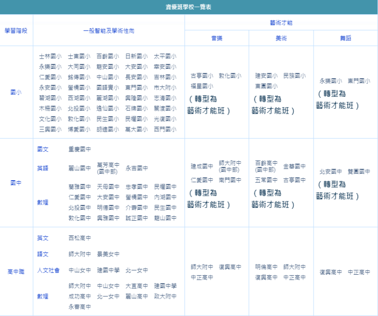 台北市資優安置學校